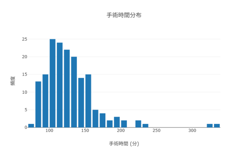 手術時間分布